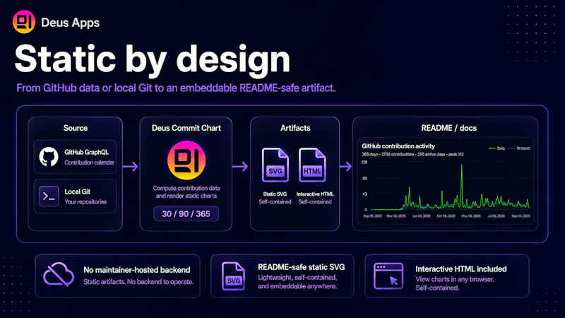 Deus Commit Chart screenshot 3