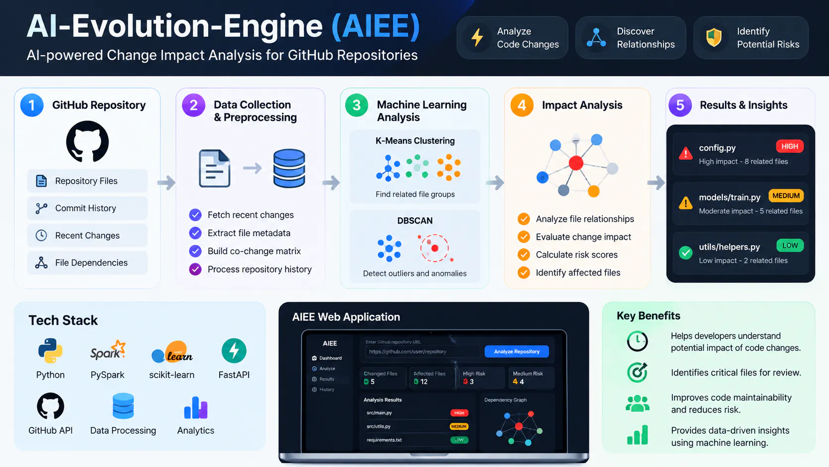 AI-Evolution-Engine (AIEE) gallery image