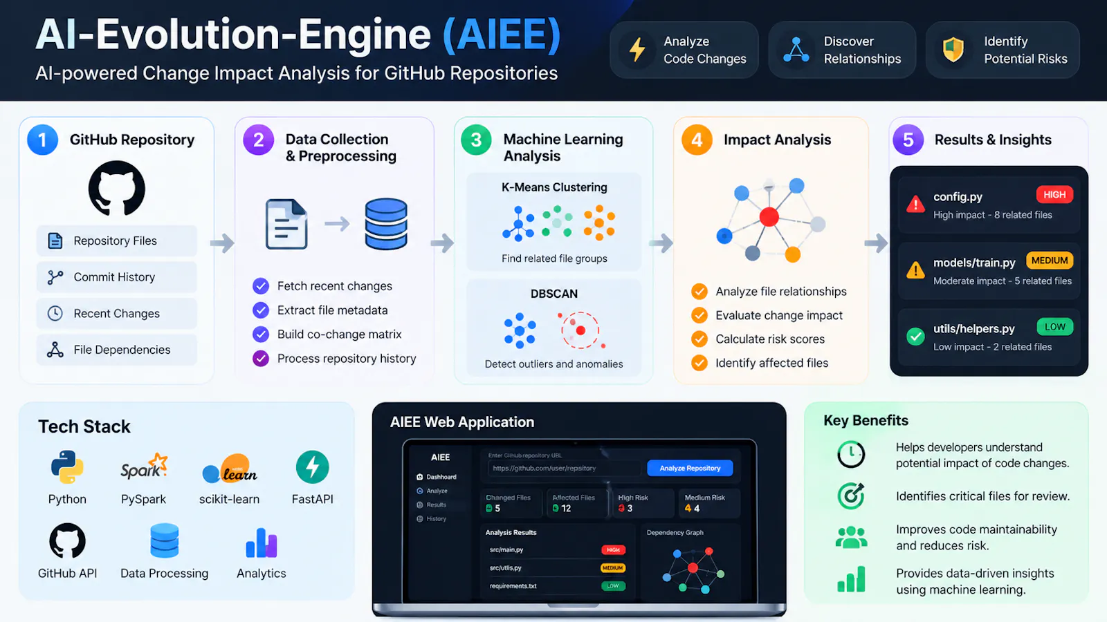 AI-Evolution-Engine (AIEE) screenshot 3