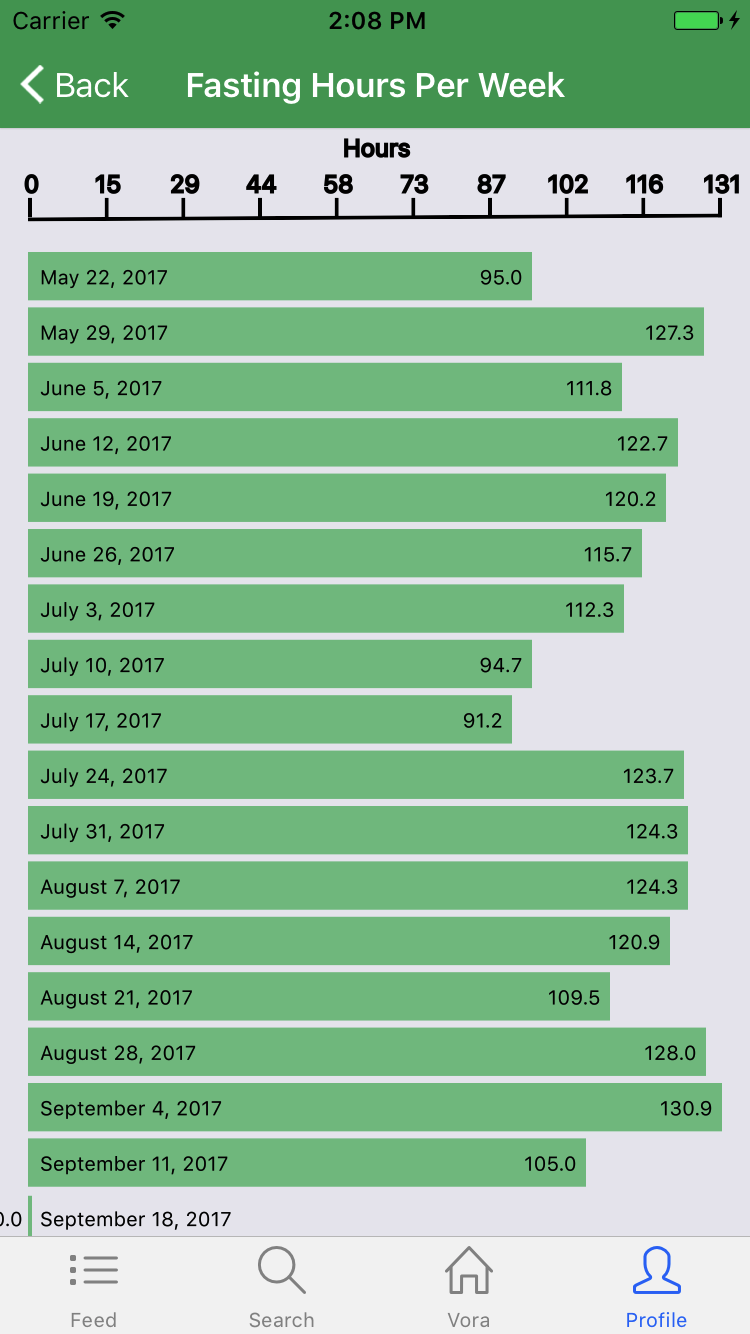 Vora - Fasting Tracker gallery image