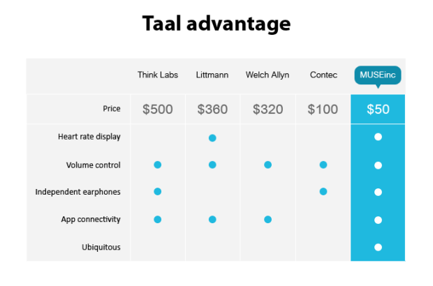 Taal -Digital Stethoscope gallery image