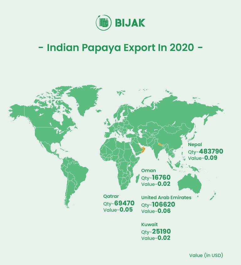 Papaya Production, Cultivation & Trade