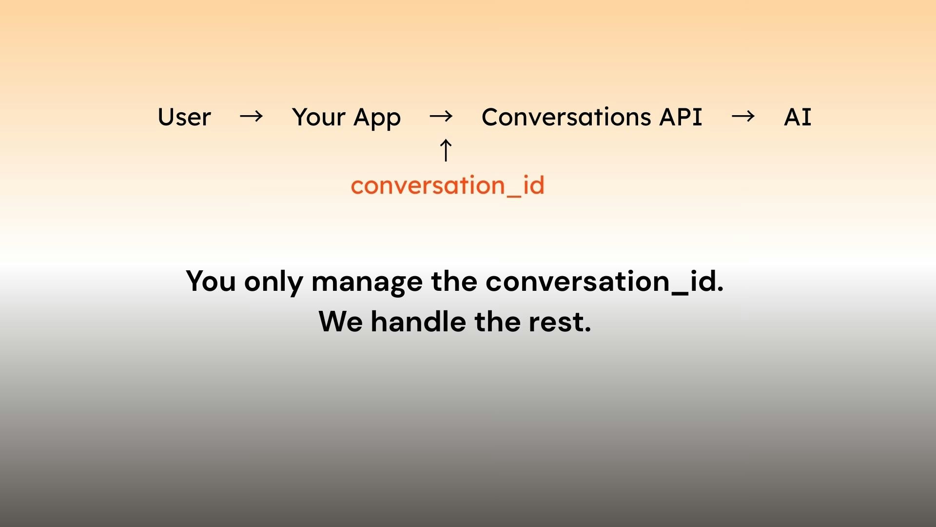 Conversation API - Screenshot 2 showing product features and functionality