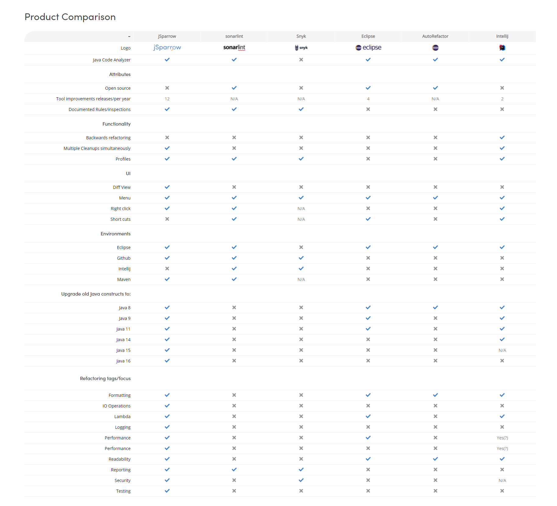 Jsparrow - automatic Java refactoring gallery image