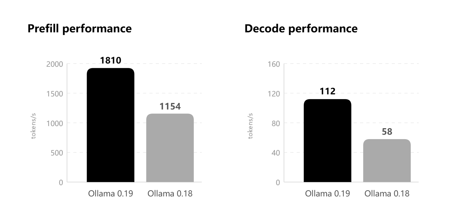 Ollama v0.19 gallery image