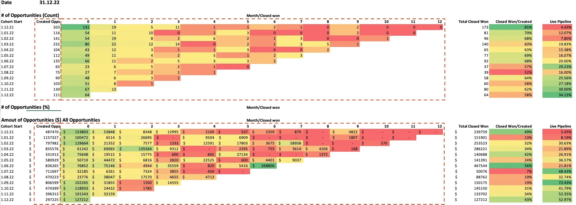 Média Calculatrice de cohorte de pipeline de vente B2B - Boostez l'efficacité du pipeline de vente B2B avec une analyse de cohorte 2