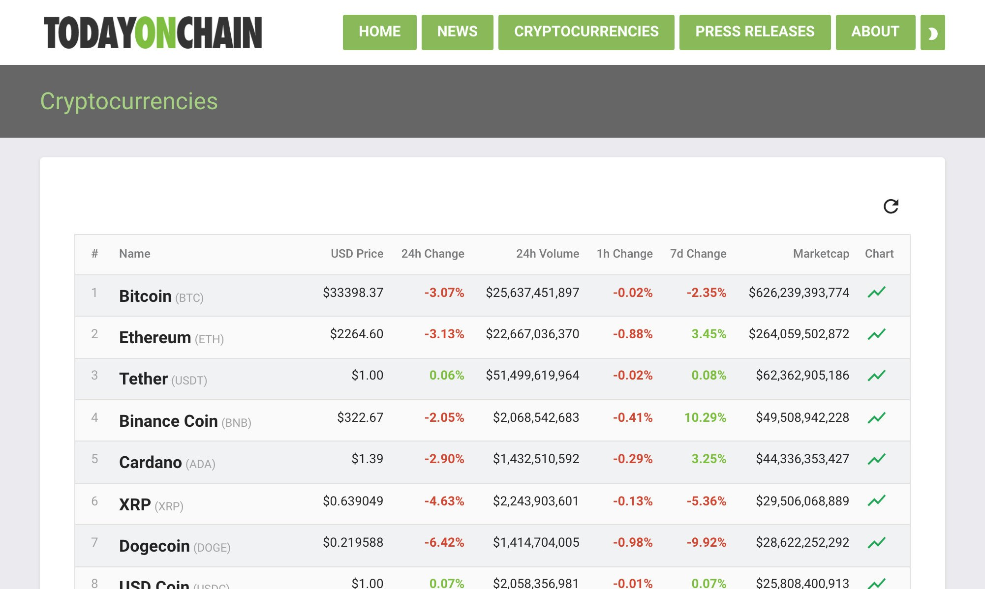 Today on Chain gallery image