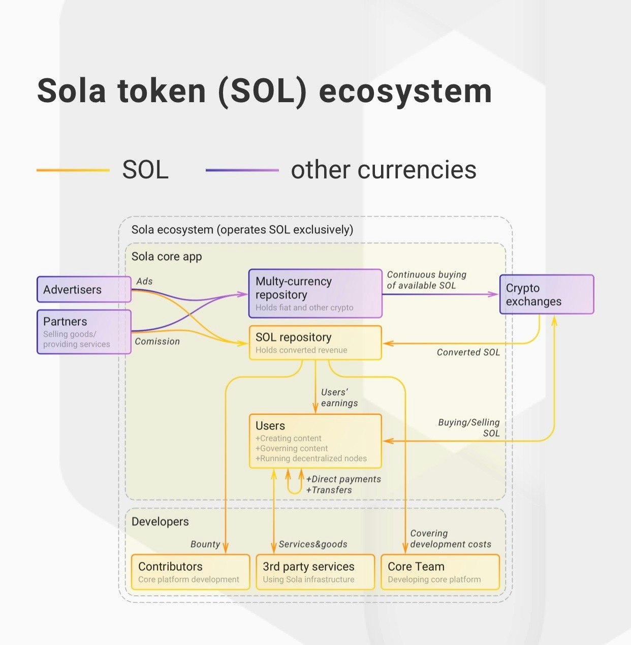 Sola (former Plag) gallery image