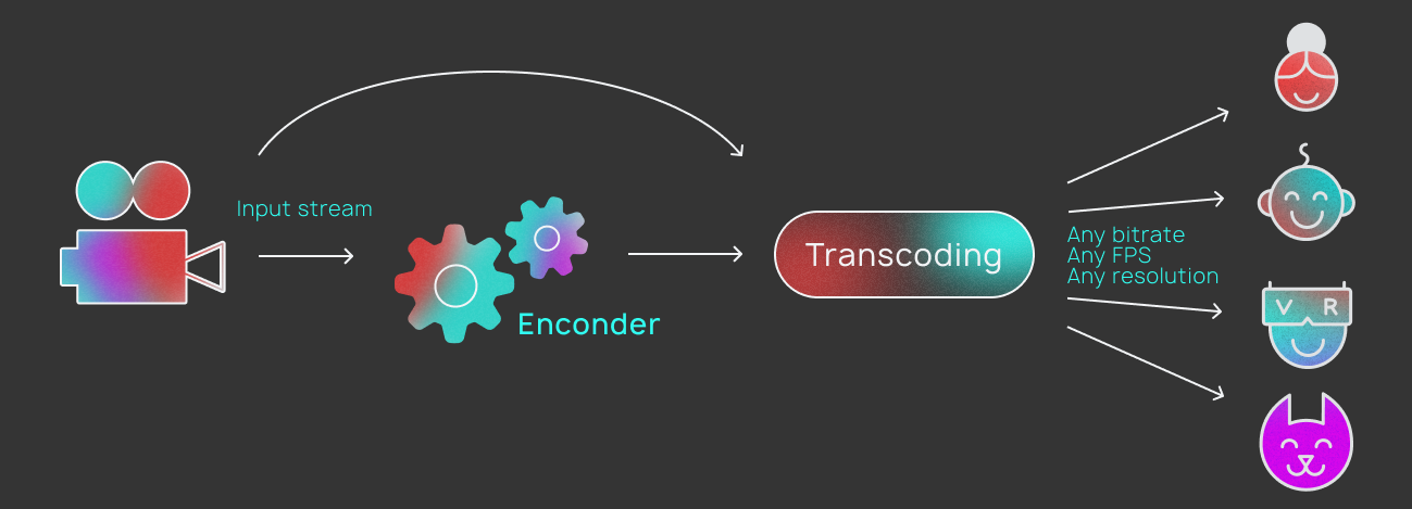 Transcodix — An easy-to-use platform with one-click transcoding