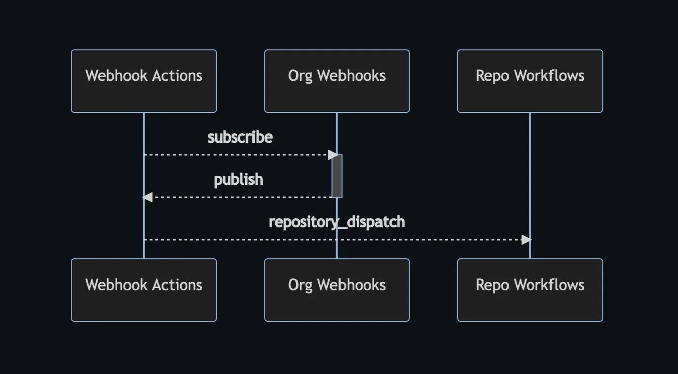 Media Tindakan Webhook - Menggabungkan kuasa webhook dan tindakan anda dengan selamat. 1