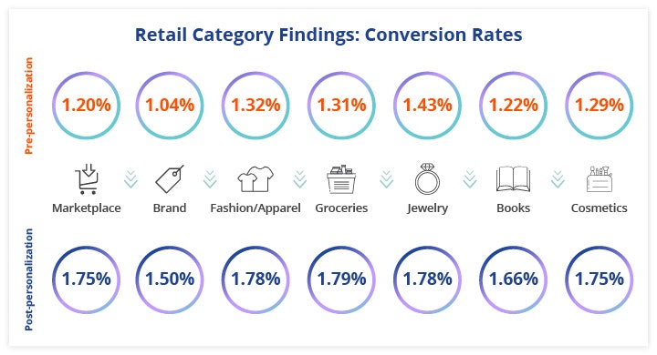 eCommerce Personalization Report 2021 gallery image