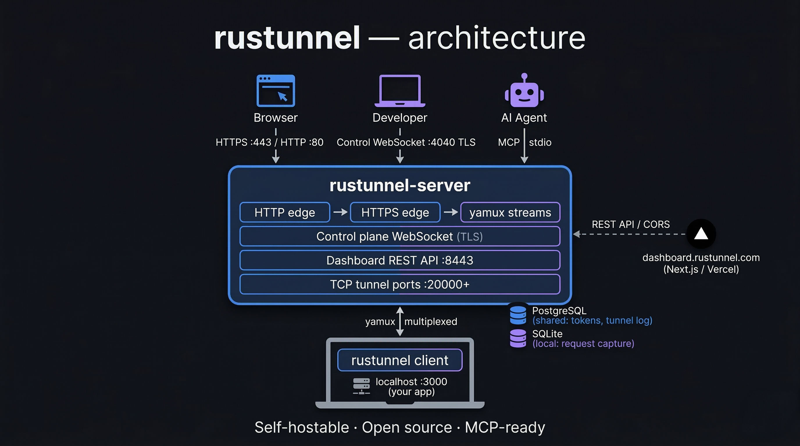 rustunnel gallery image
