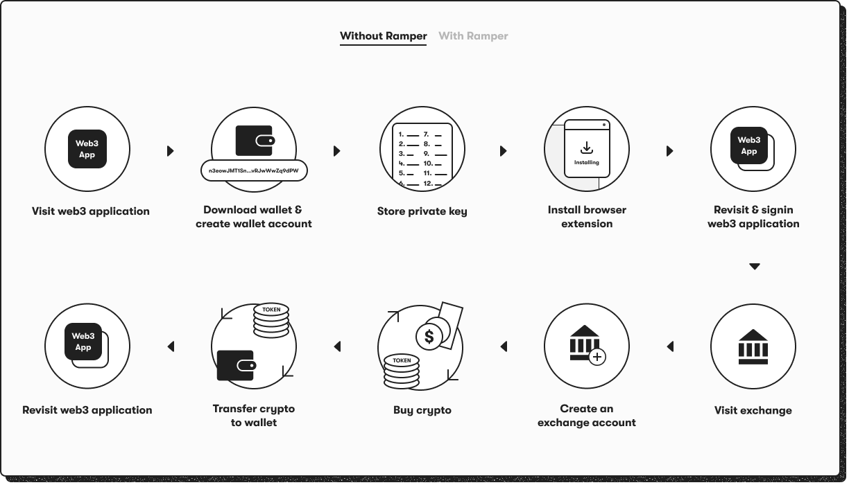 경사로 - 무료 Web3 SDK, 온보드 사용자 즉시 미디어 5