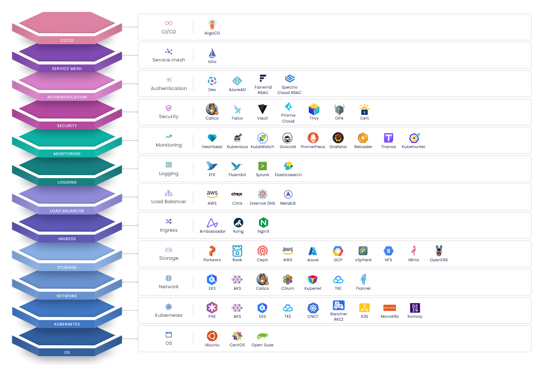 Spectro Cloud Palette - แพลตฟอร์มการจัดการ Kubernetes สำหรับการผลิตในระดับ media 6