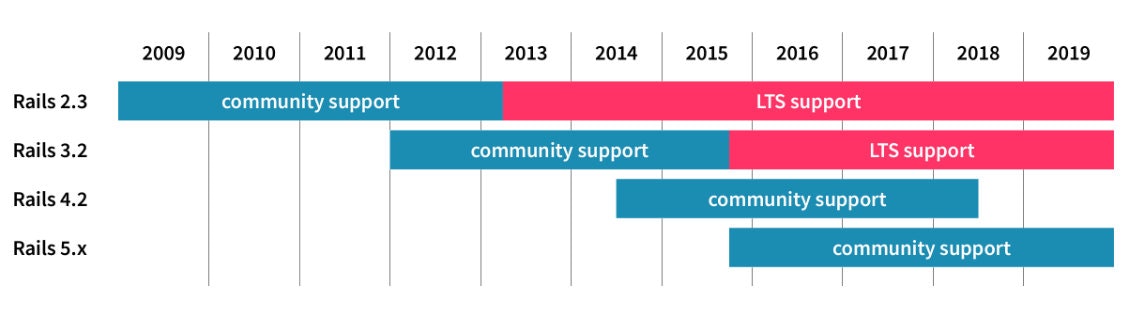 Rails LTS gallery image
