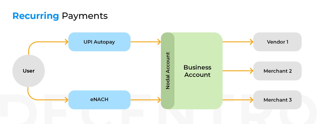 Recurring Payments by Decentro gallery image