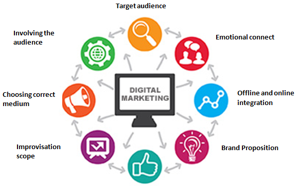 Digital Marketing Course in Chennai 