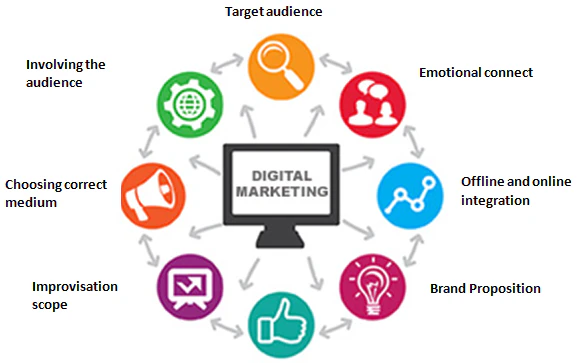 Digital Marketing Course in Chennai 