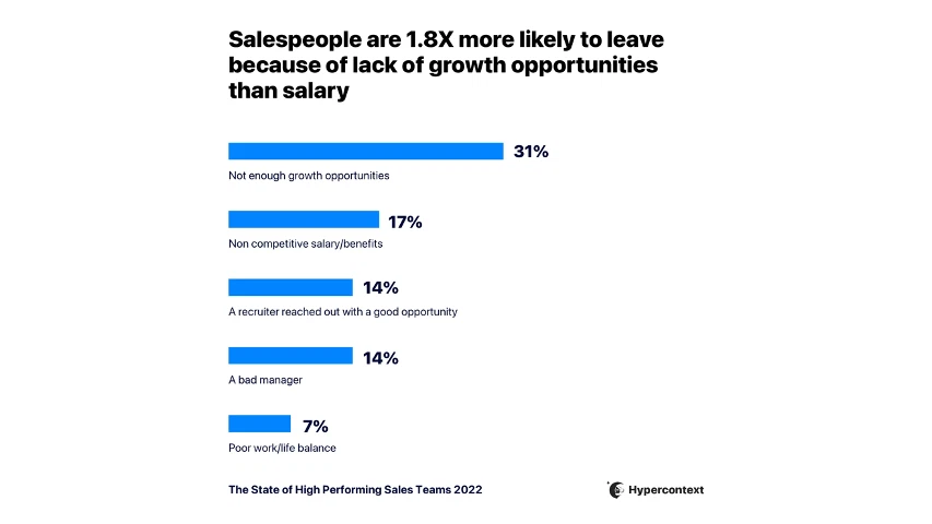 State of High Performing Sales Team 2022