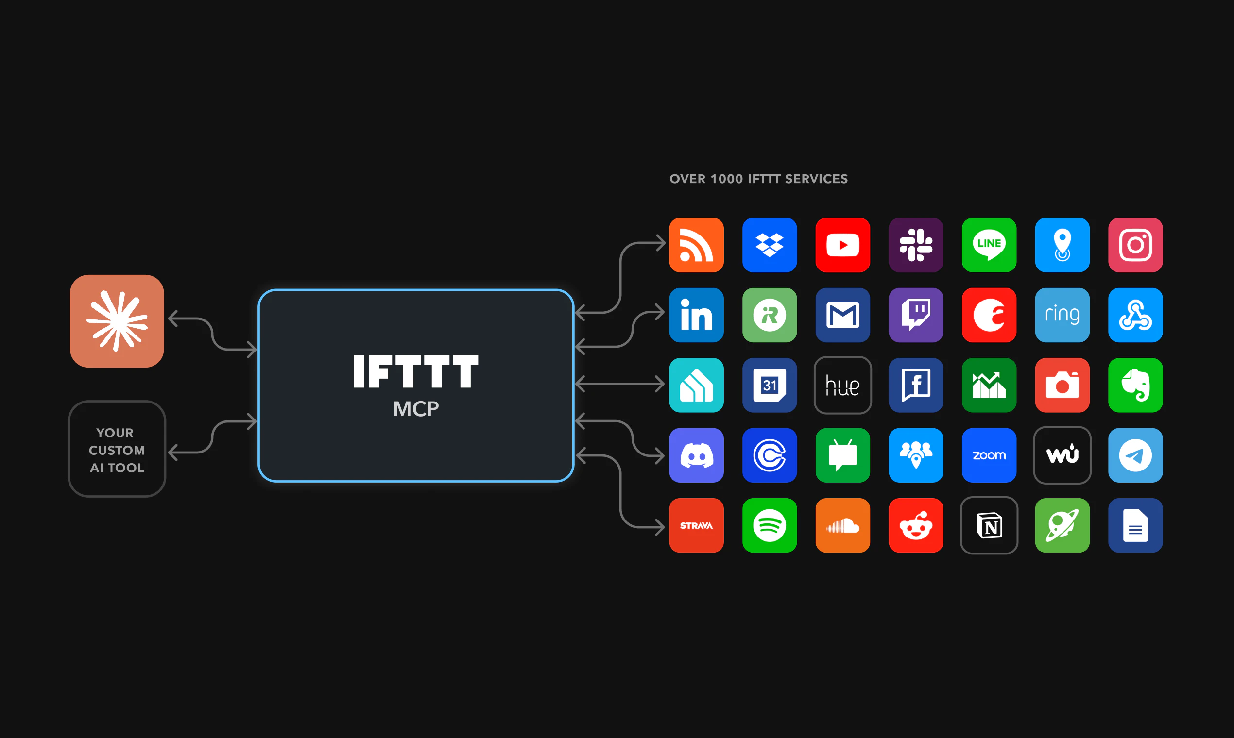 IFTTT MCP screenshot 2