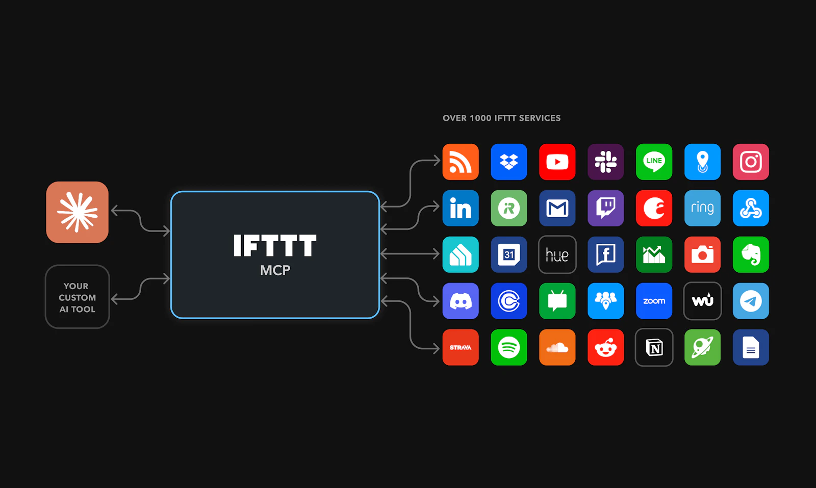 IFTTT MCP screenshot 3