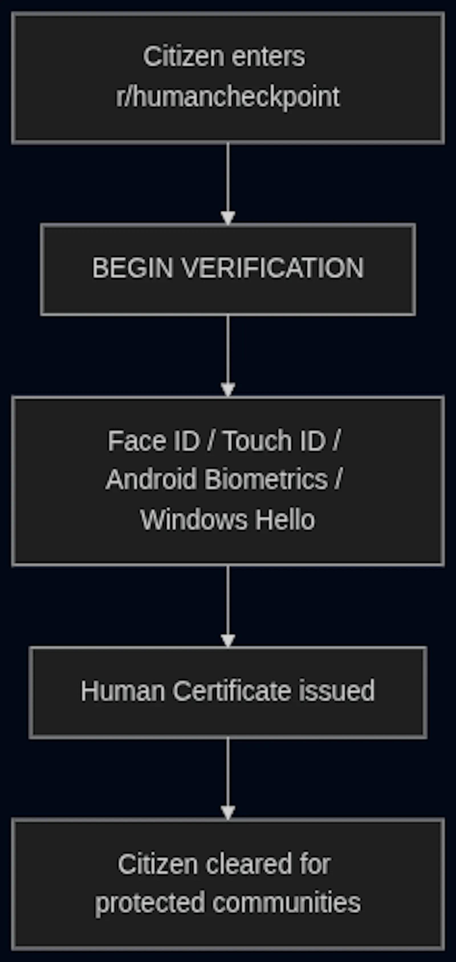 Human Checkpoint screenshot 1