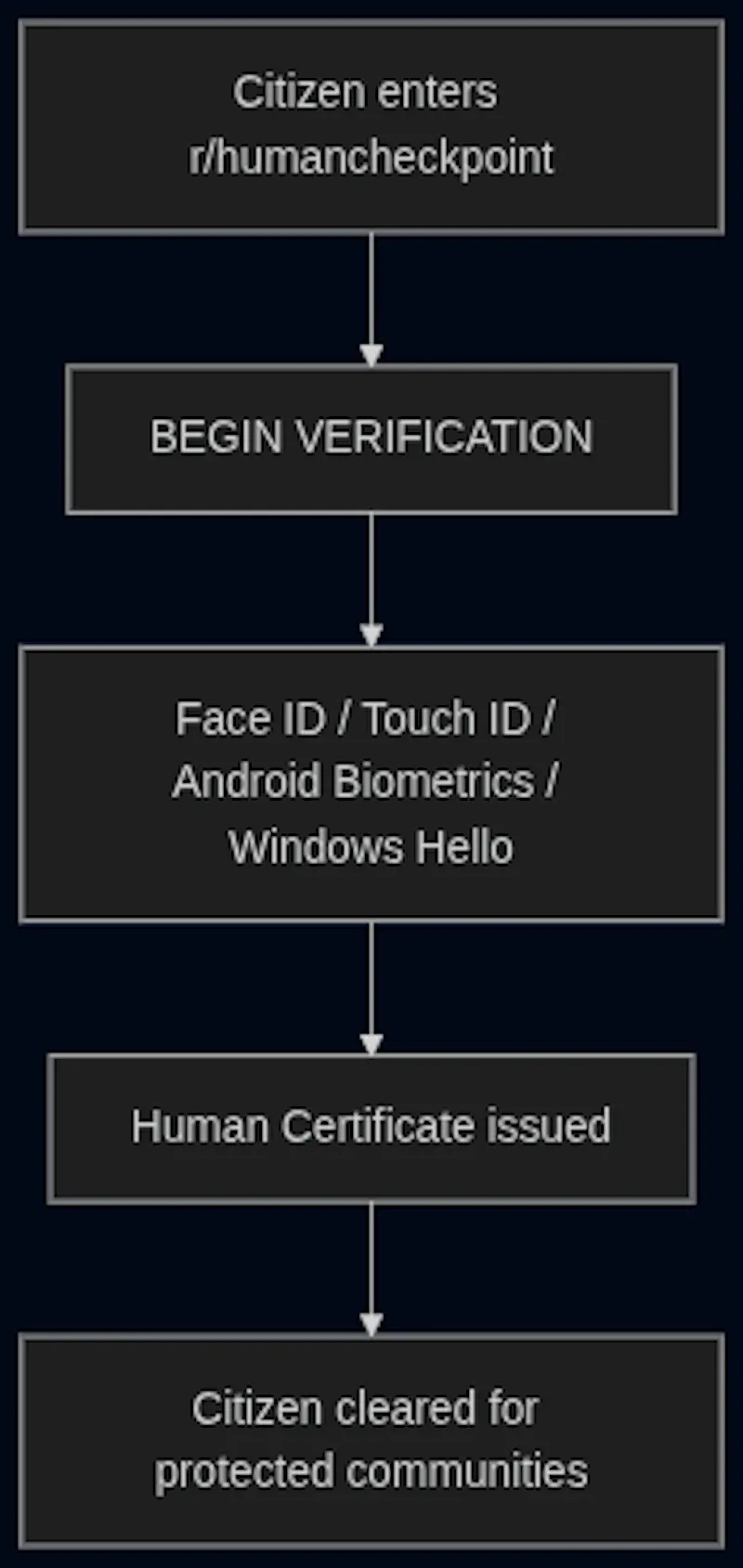 Human Checkpoint screenshot 1