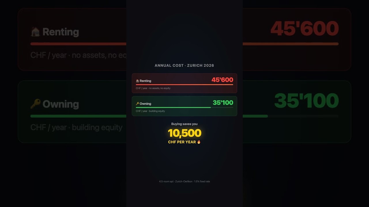 Buy vs Rent CH gallery image