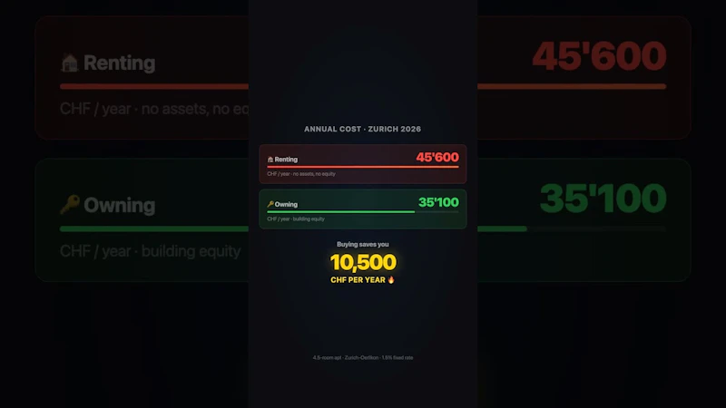 Buy vs Rent CH screenshot 1 (video preview)