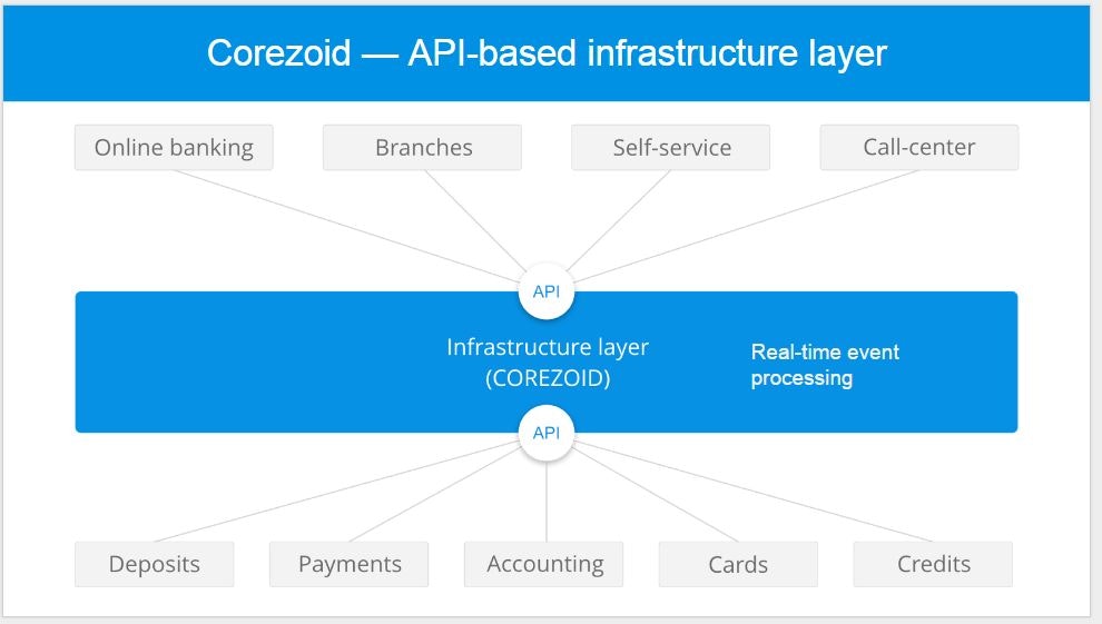 Corezoid gallery image