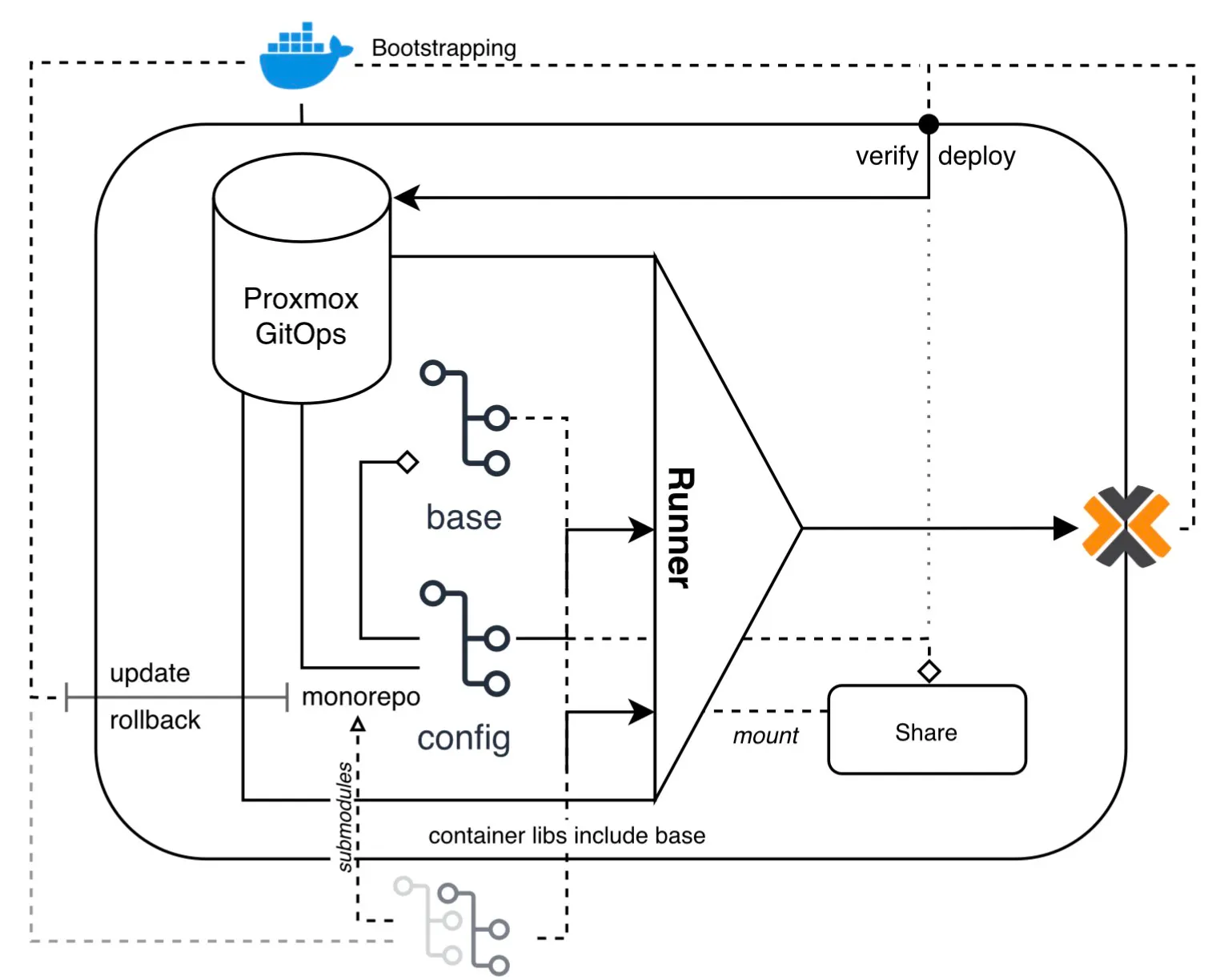 Proxmox-GitOps gallery image