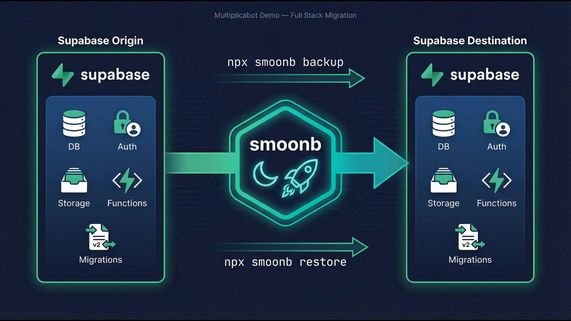 Supa Moonbase Backup & Restore Supabase - Main product screenshot demonstrating key features and user interface