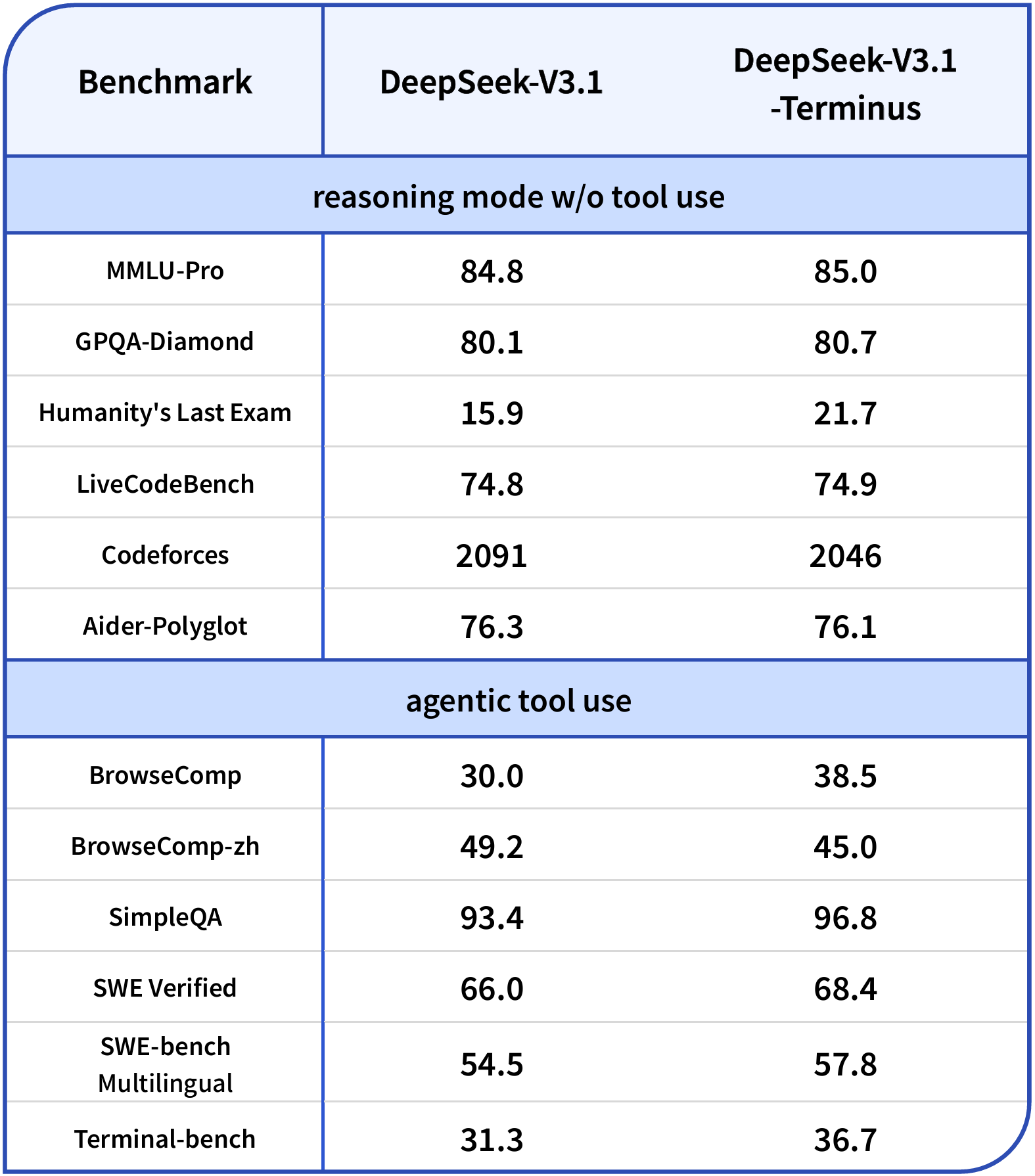 Média Deepseek-V3.1-terminus - Un modèle agentique raffiné pour les développeurs 1