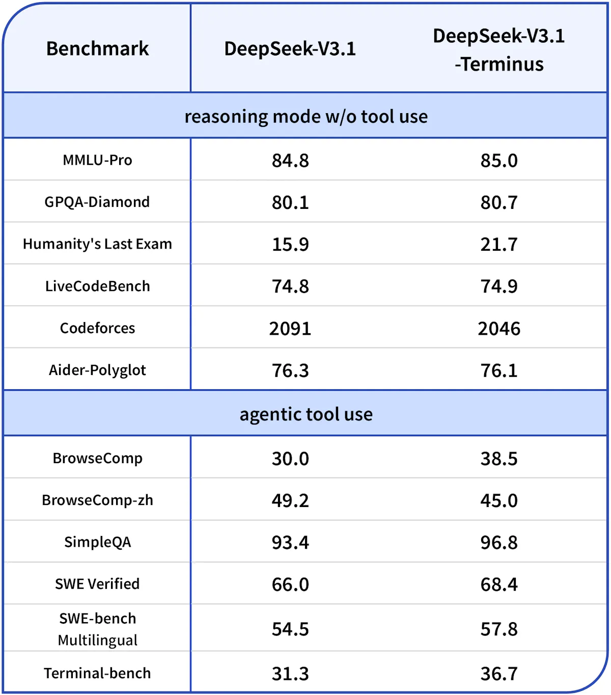 DeepSeek-V3.1-Terminus