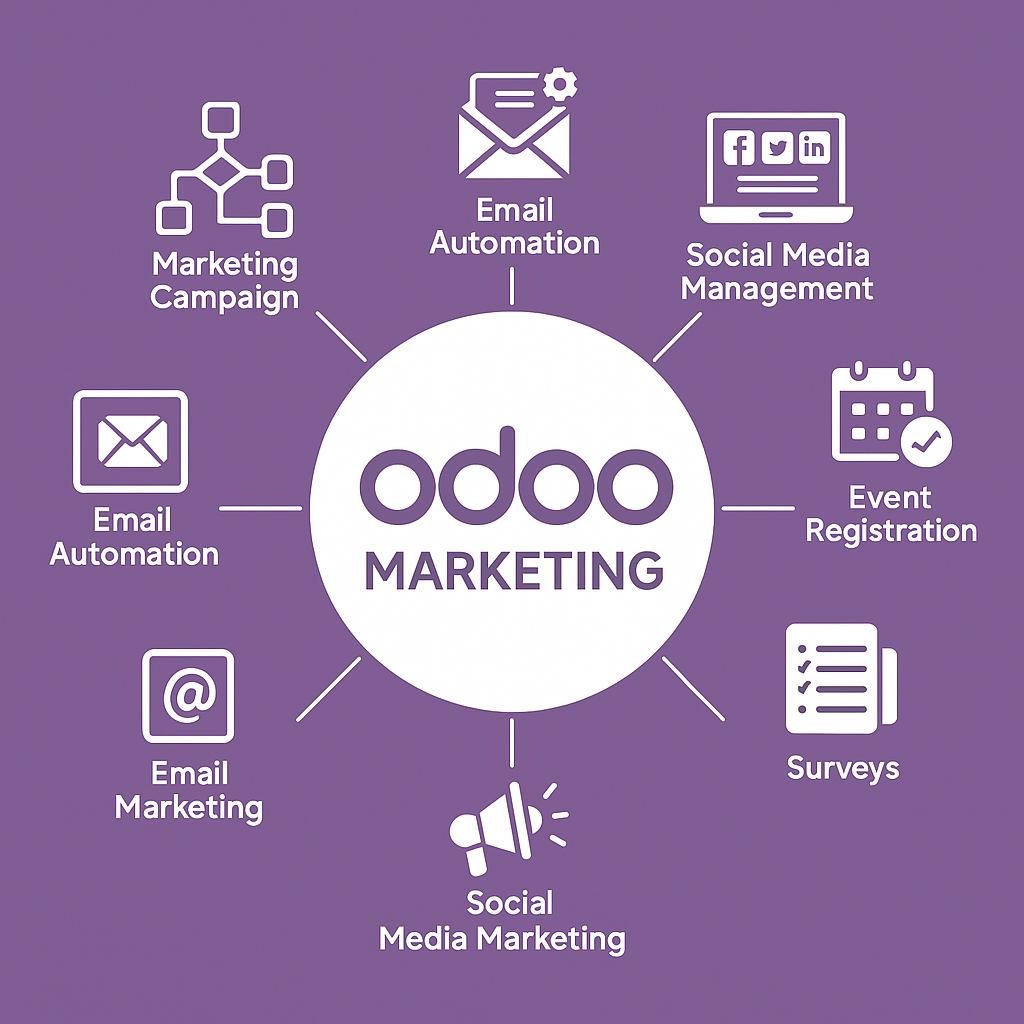 Media Permohonan Proses Kewangan Odoo - Odoo Finance & Accouns Solution |Pengurusan Gaji & Aset 3