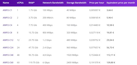 Scaleway ARM AMP Instances gallery image