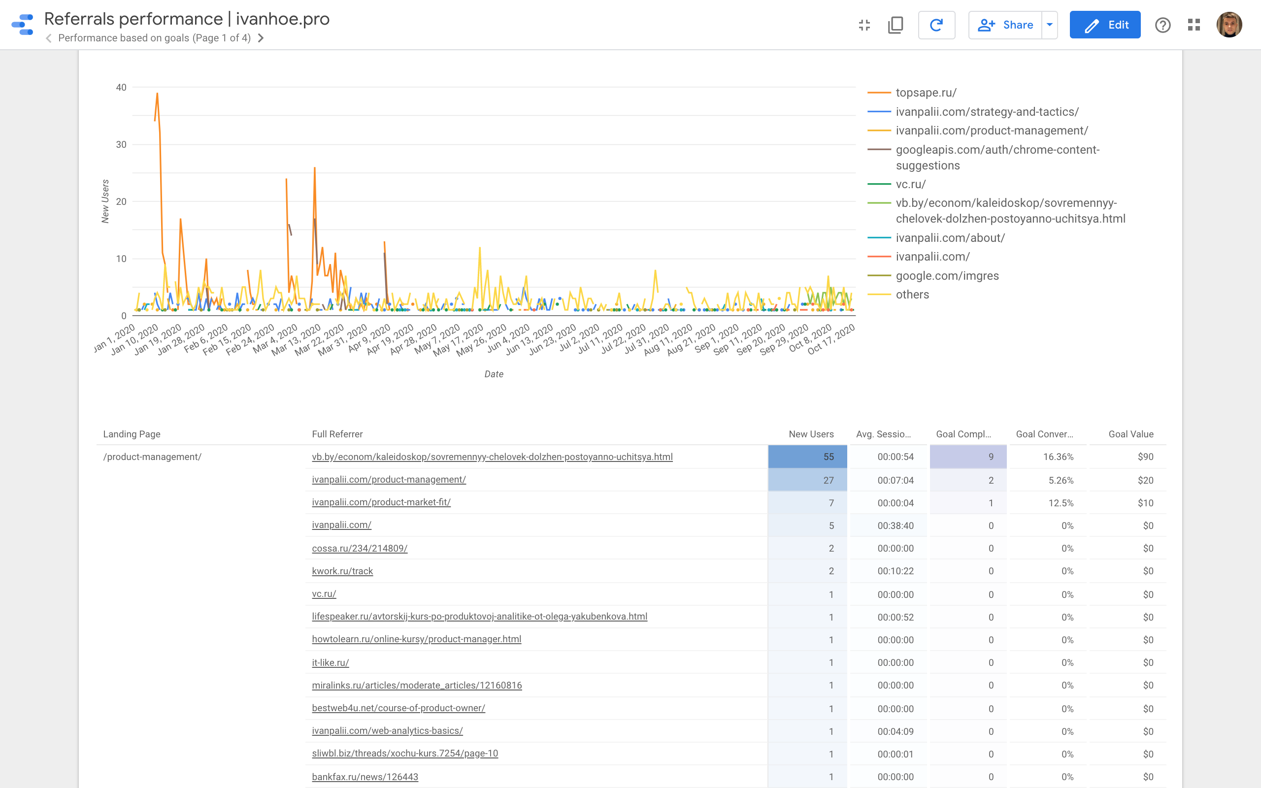 Google Data Studio SEO Templates gallery image