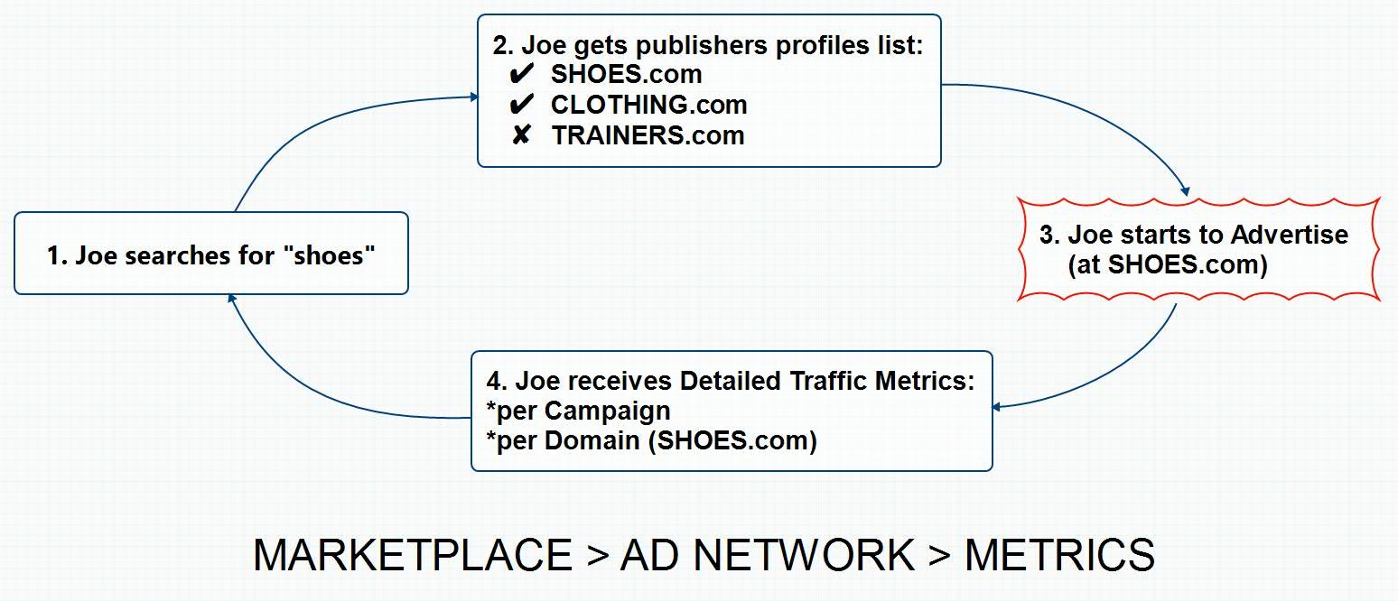 Brandvertisor Blog - Transparency Advertising Boutique Marketplace - RTB, Programmatic, Native Advertising