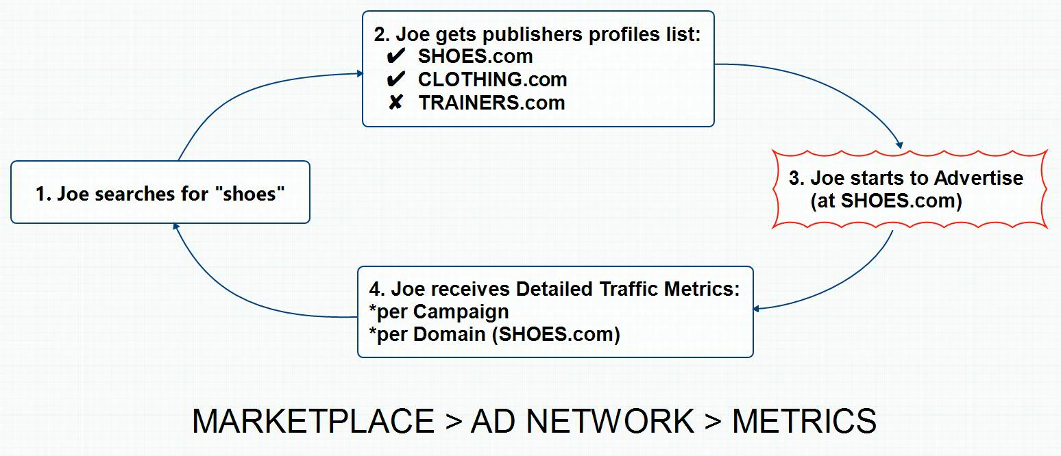 Brandvertisor Blog - Transparency Advertising Boutique Marketplace - RTB, Programmatic, Native Advertising