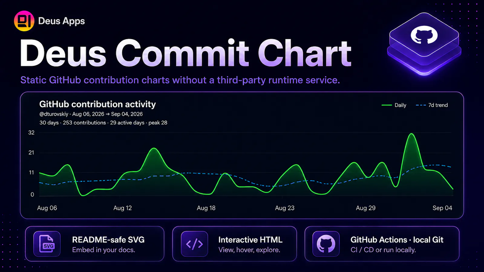 Deus Commit Chart screenshot 1