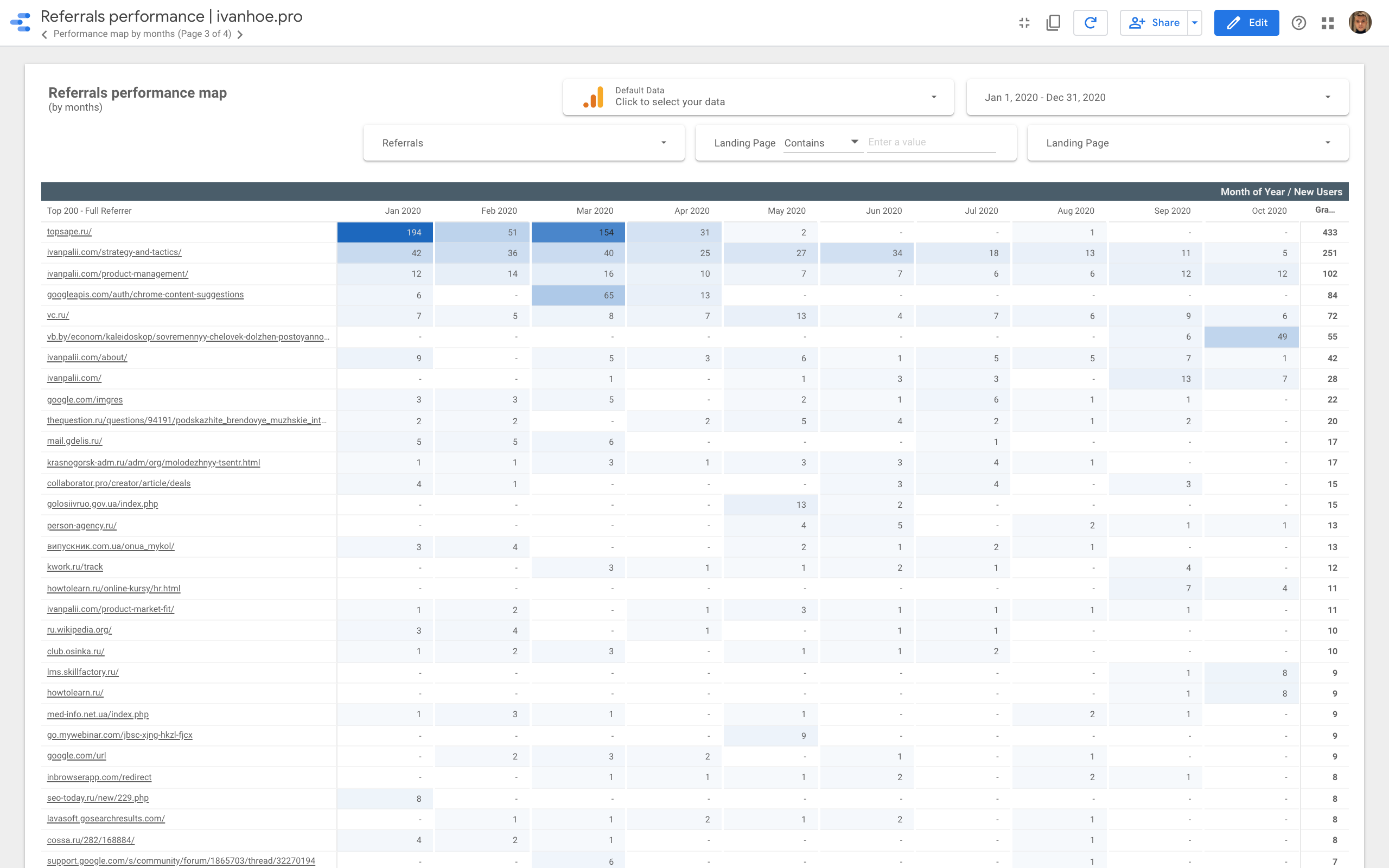 Google Data Studio SEO Templates gallery image