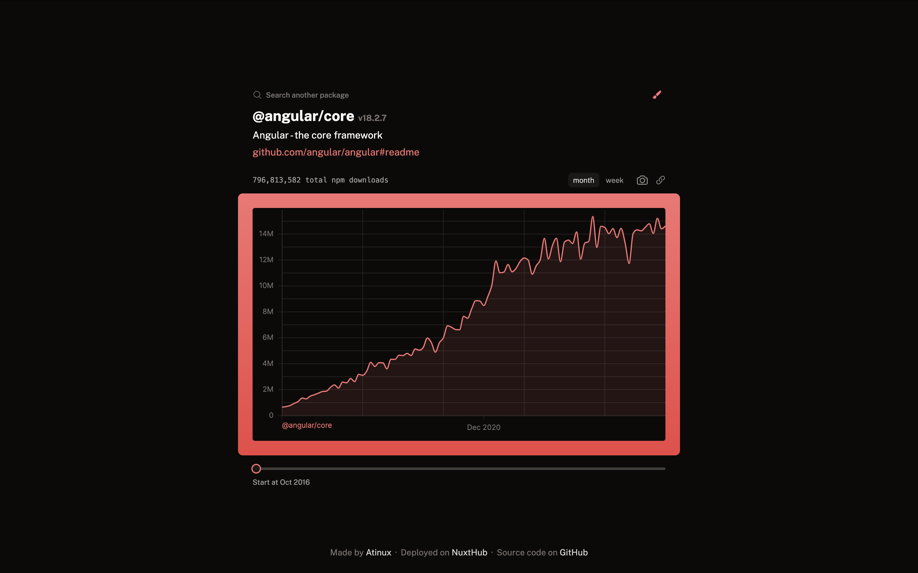 Grafico NPM - Cerca un pacchetto NPM per vedere le sue statistiche di download nel tempo media 3