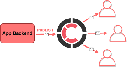 Centrifugo gallery image