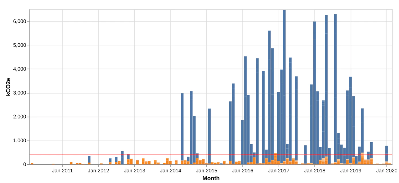 CO2 emissions from Location History