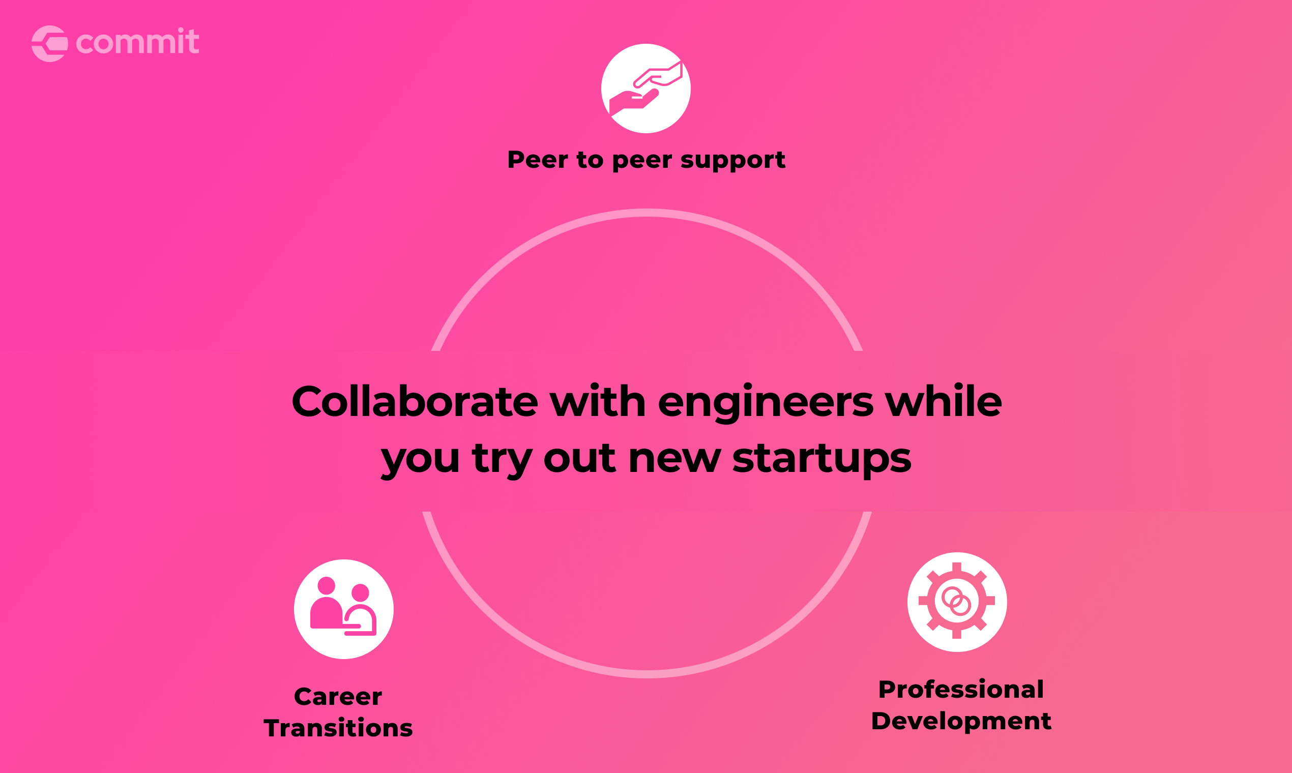 The Commit Platform gallery image