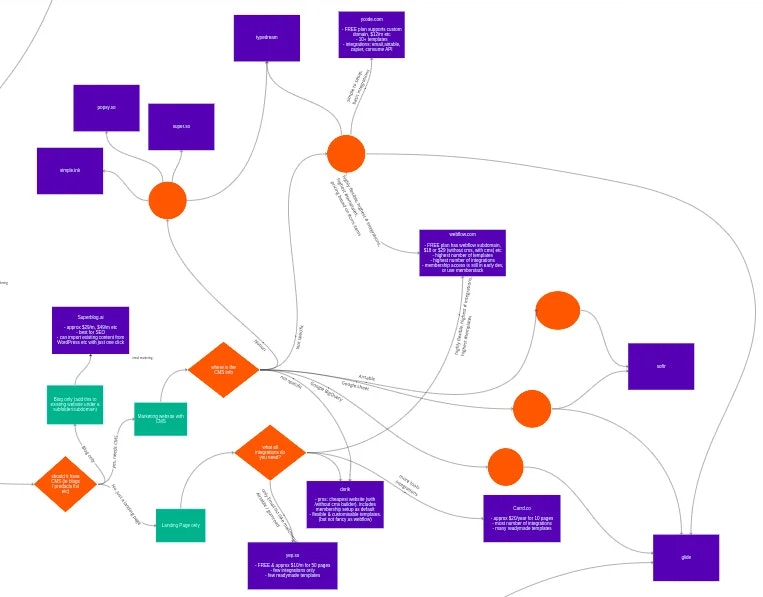 Mindmap ที่ไม่มีรหัส - ค้นหาเครื่องมือที่ไม่มีรหัสที่เหมาะสมสำหรับความต้องการของคุณใน <5 นาที media 3