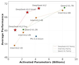 Deepseek-VL2 detailed visualization