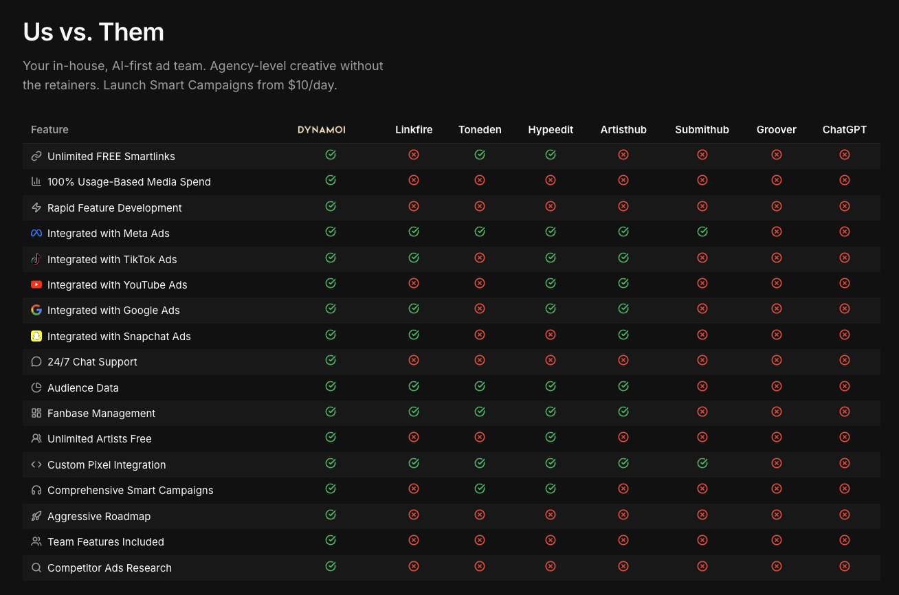 Dynamoi: Artist Growth Engine - Screenshot 4 showing product features and functionality