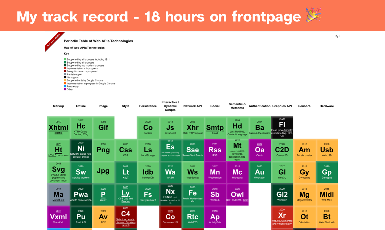Launch to the frontpage of Hacker News gallery image