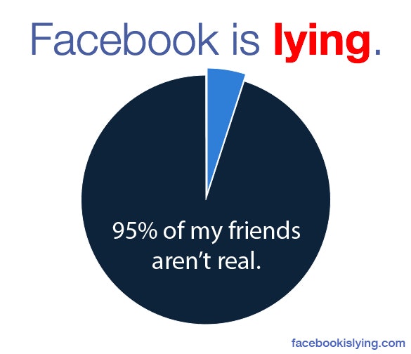 Facebook is Lying